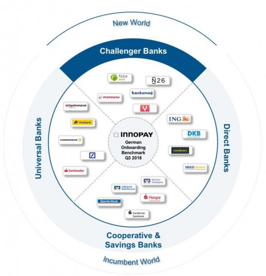 Researched banks for the INNOPAY Digital Customer Onboarding Benchmark Germany