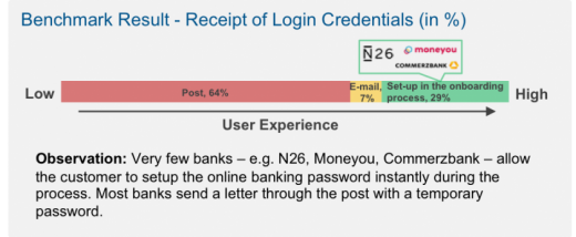 Extract of detailed results from the INNOPAY Digital Customer Onboarding Benchmark Germany Report – Example from the ease-axis for the receipt of the log in credentials