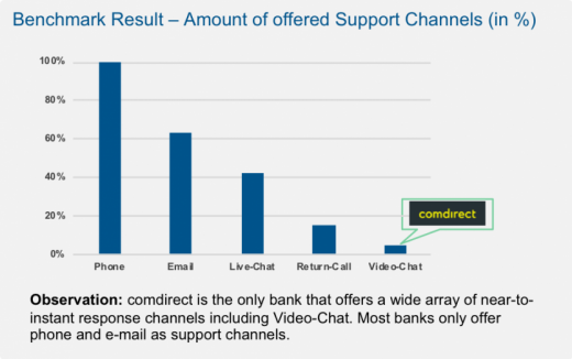 Extract of detailed results from the INNOPAY Digital Customer Onboarding Benchmark Germany Report – Example from the response-axis for available support channels