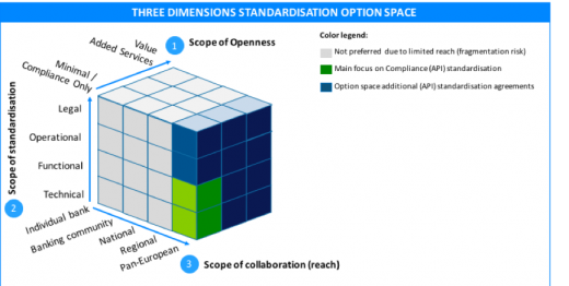 Standardisation option space