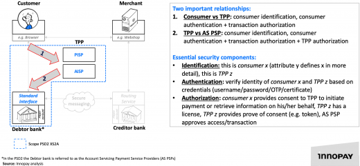 framing the XS2A security and authentication challenge