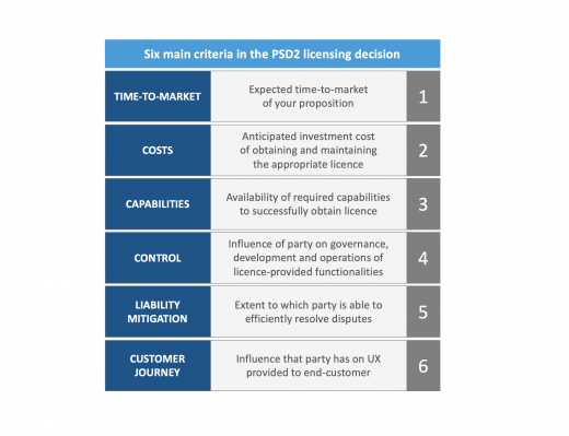 Six main criteria in the PSD2 licensing decision