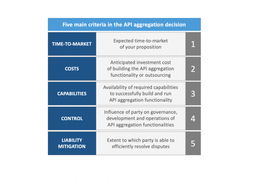 Five main criteria in the PSD2 aggregation decision