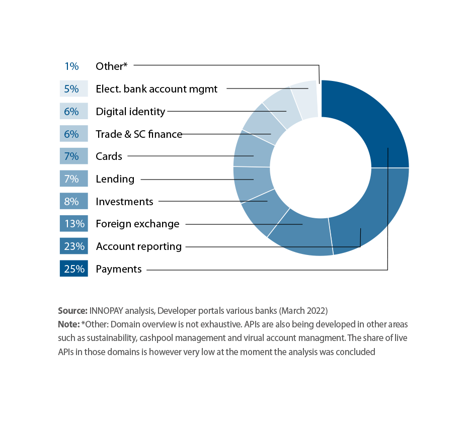 Open Banking Monitor results