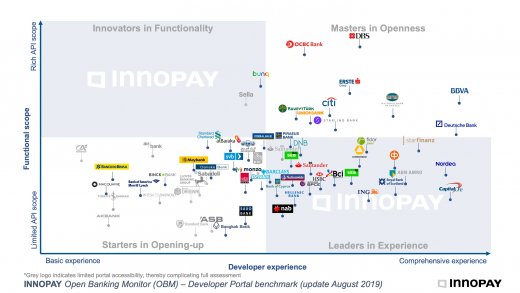 Figure 1: INNOPAY Open Banking Monitor - update August 2019