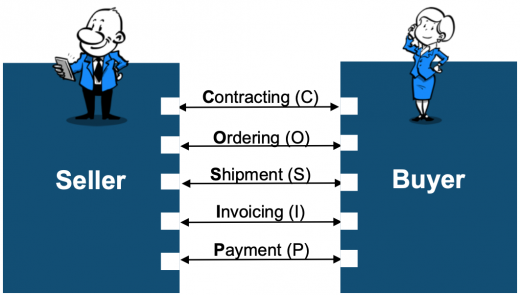 COSIP Framework – Business data in the B2B trade process