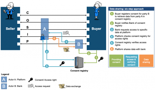 Organising digital consent management to drive data accessibility at scale