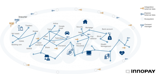 #openinsurance integration in open ecosystems (source: INNOPAY)