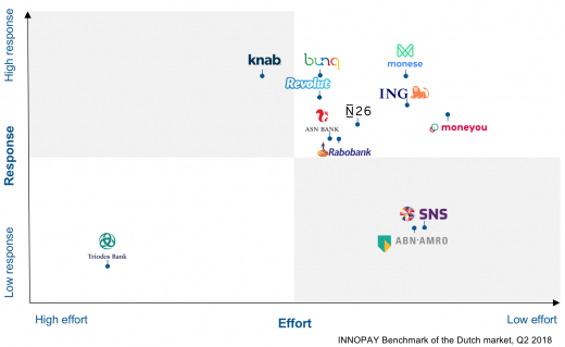 Retail onboarding benchmark results Q2 2018. Scores are displayed relatively against others.