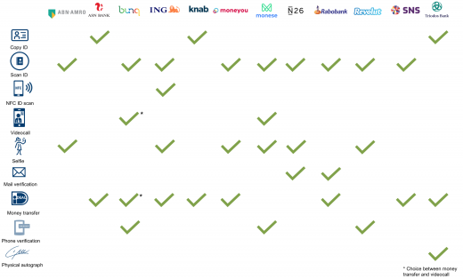 Methods that are used for identification and verification of customers during the onboarding process of Dutch retail banks.