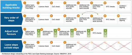 Architecture design onboarding in the PSD2and Open Banking landscape. Source: INNOPAY, 2018