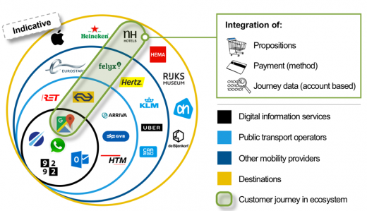 Example open mobility ecosystem in the Netherlands