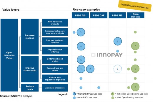 use cases across the insurance value driver model, based on the level of customer data that is needed to realise the use case