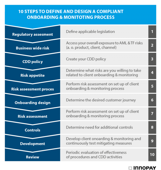 Ten steps to define and design a compliant onboarding & monitoring process. (source: INNOPAY analysis)