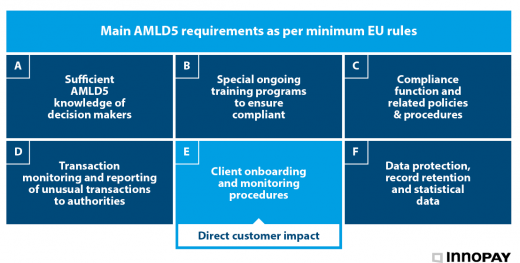 Main AMLD5 requirements for regulated players as per minimum EU rules. Individual countries may impose stricter requirements due to different interpretations.