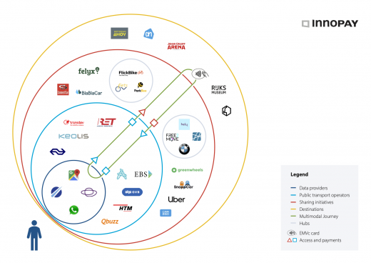 Overview of EMV contactless in the Dutch mobility ecosystem (illustrative and non-exhaustive), INNOPAY Analysis, 2019