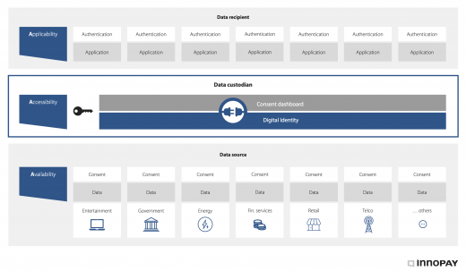 Banks as a data custodian