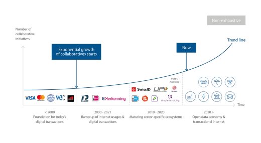 Evolution transactional internet