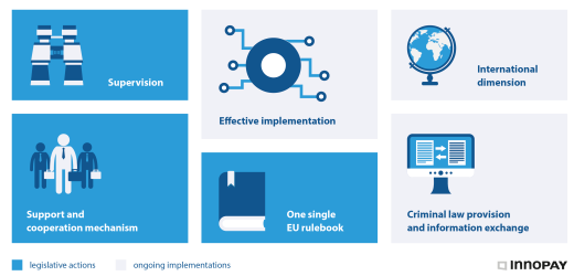 The six pillars of the EC’s legislative proposals for modernising AML/CFT.