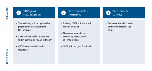 Possible future scenarios for RTP solutions