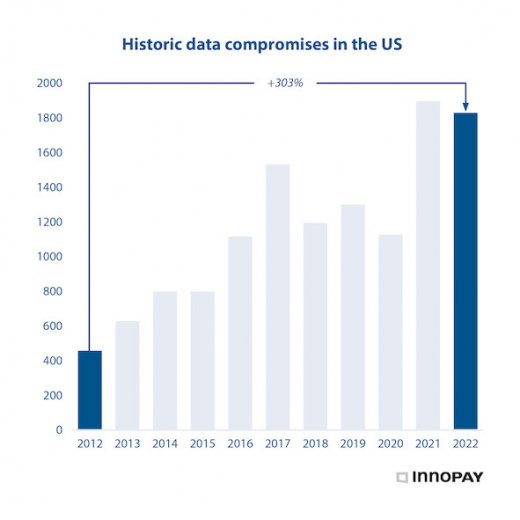 historic data compromises in the us smallest