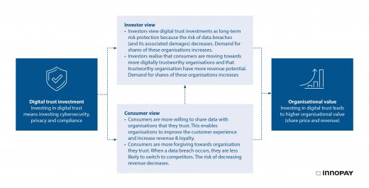 Importance of digital trust to investors and consumers