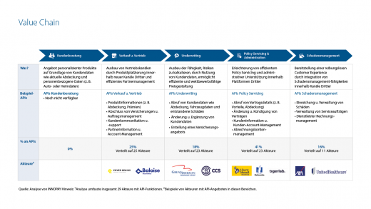 value chain