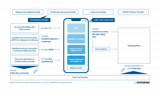 eIDAS ecosystem