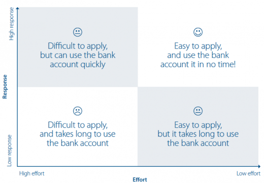 Two by two graph Effort and Response onboarding