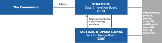 The relationship between the strategic Data Innovation Board and the proposed operational Data Exchange Board, with the European Commission on one side and the practitioners on the other.