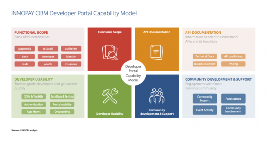 Developer Portal Capability Model