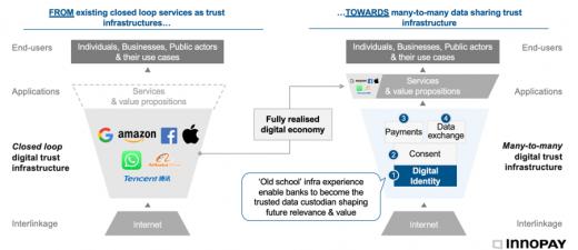 Digital trust infrastructure