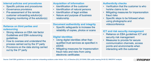 Details of the standards in the draft EBA guidelines.