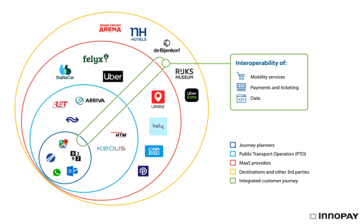 Example of a Dutch MaaS ecosystem