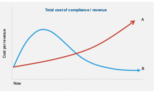 Relationshipo between total cost of compliance / revenue in time