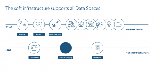 The soft infrastructure supports all Data Spaces