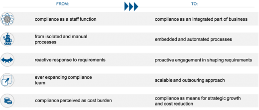 Five exemplary principles for a compliant-by-design operating model.