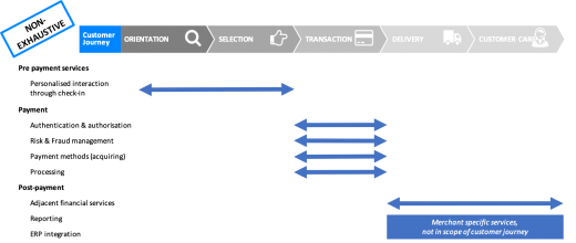 Figure 2: Additional services by PSPs can be found before, during, and after the payment