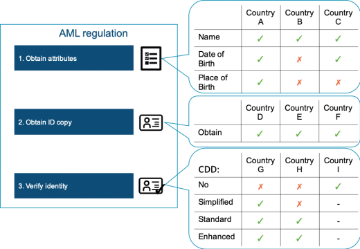 Figure 2: Overview of regulatory requirements for customer credit protection law and AML regulation affecting front-end design 