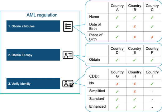 Figure 2: Overview of regulatory requirements for customer credit protection law and AML regulation affecting front-end design