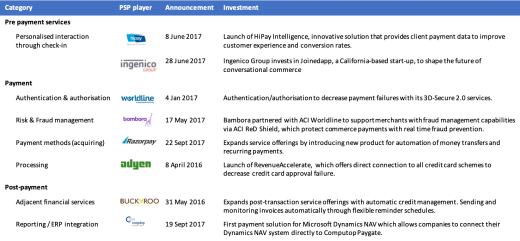 Figure 3: Examples of recent value-added PSP initiatives