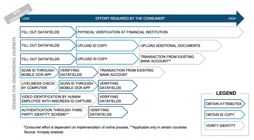 Figure 3: possible design of obtaining attributes, ID scan and verification