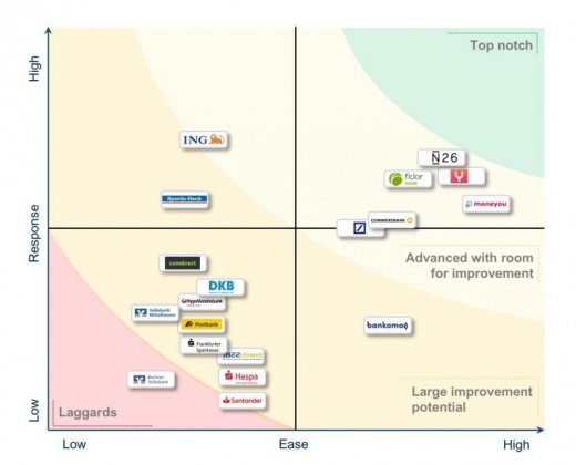 Results of the INNOPAY Digital Customer Onboarding Benchmark Germany (Q3 2018)