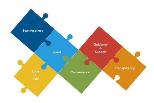 6 main components solving the puzzle for a successful digital onboarding experience