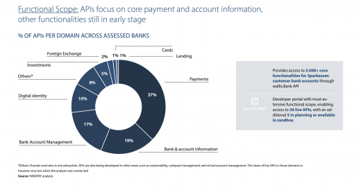 Functional scope of open banking offerings in DACH