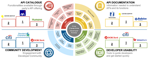 OIM - Scoring per capability, based on the INNOPAY Developer Portal capability model