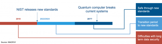 An overview of changes in PQC