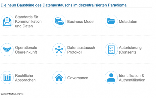 Abbildung 1 - Die neun Bausteine eines Vereinbarungssystems für den dezentralen Datenaustausch