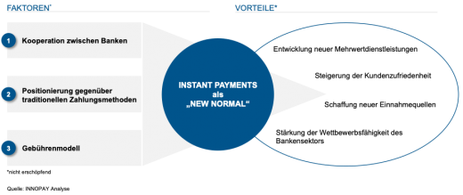 "New Normal" für Instant Payments - Faktoren & Vorteile