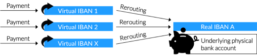 Virtual IBANs reroute payments to a real IBAN